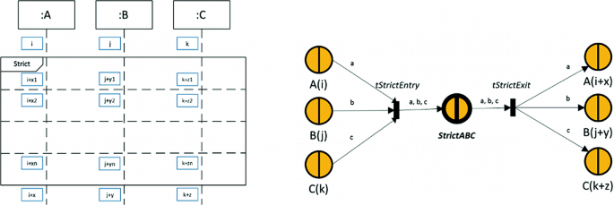 Development of the Rules for Transformation of UML Sequence Diagrams into Queueing Petri Nets | SpringerLink development-of-the-rules-for-transformation-of-uml-sequence-diagrams-into-queueing-petri-nets-springerlink