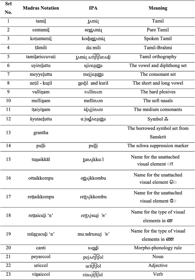 A table has 23 entries for Madras Nations and the International Phonetic Alphabets with their meanings.