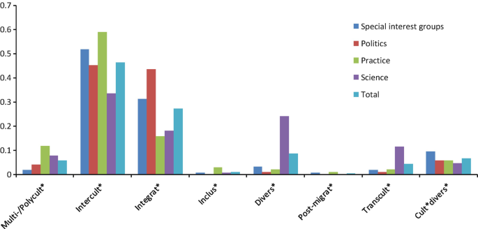 The histogram depicts the distribution of key concepts in the sample. It is based on special interest groups, politics, practice, science, and total. Intercult tops the position followed by Integrat.