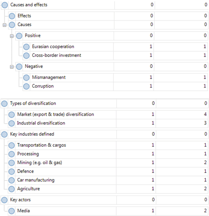 An appendix for the public with headings labeled causes and effects, types of diversification, key industries defined, and key actors. These headings have several further classifications.