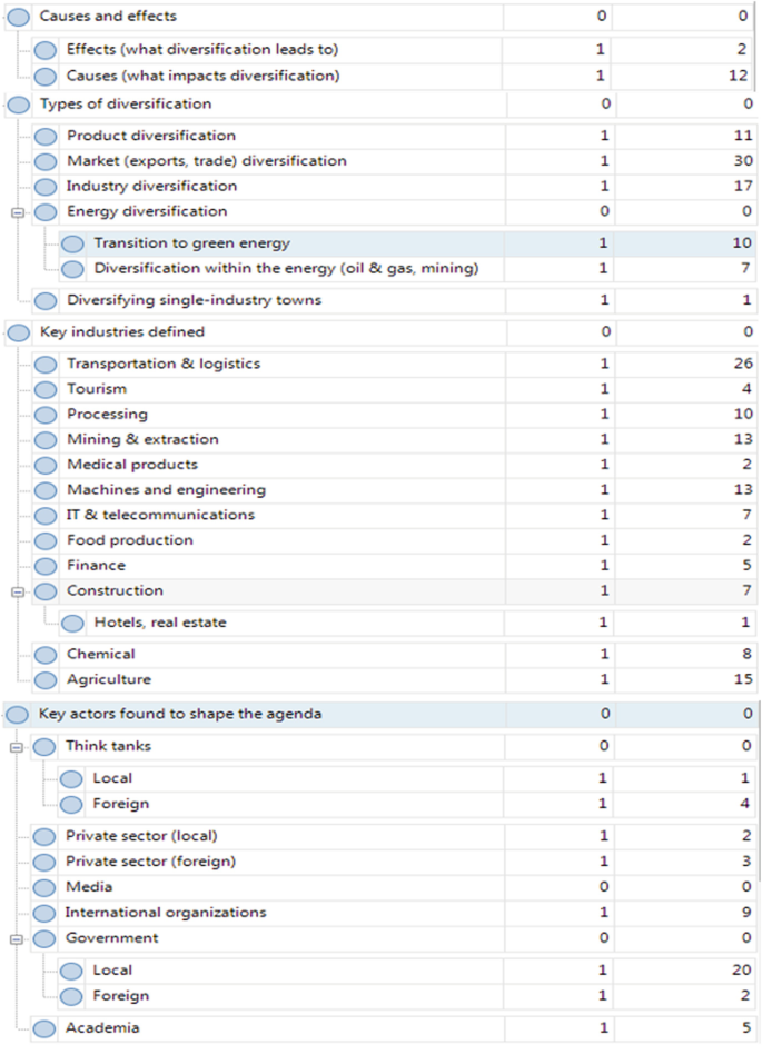 An appendix for the media with heading labeled causes and effects, types of diversification, key industries defined, key actors found to shape the agenda. These headings are further categorized into several sub headings.