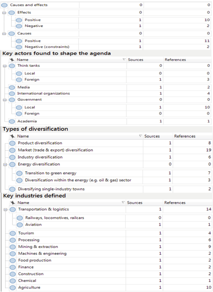 An appendix for think tanks with headings labeled causes and effects, key actors found to shape the agenda, types of diversification, key industries defined. These headings are further categorized into several sub headings.