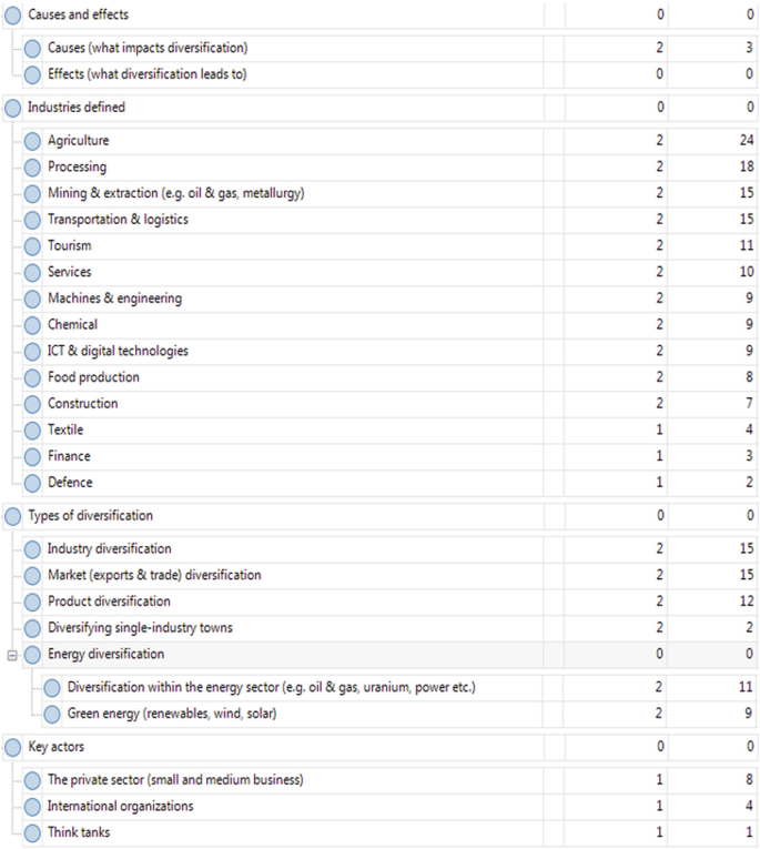 An image depicts causes and effects comprises: types of diversification: product, market, industry, diversifying single industry towns and energy diversification, key industries, key actors.