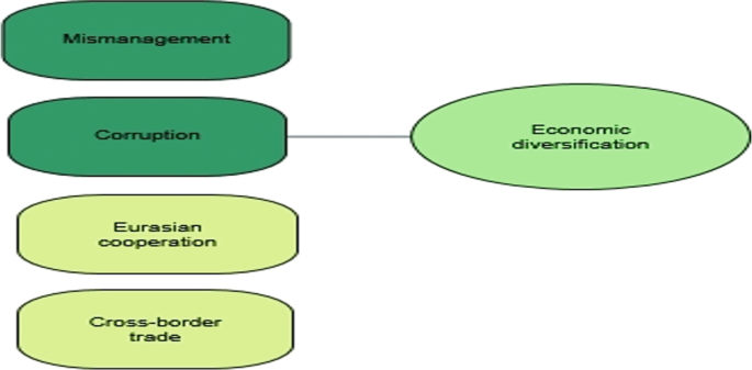 An image depicts public defined causes only comprises: mismanagement, corruption, Eurasian cooperation, cross border trade and economic diversification.