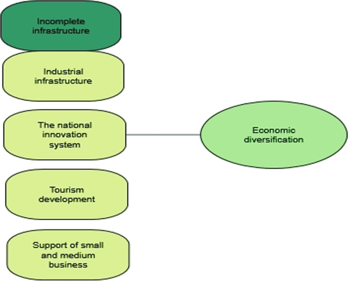 An image depicts the government of Kazakhstan defined causes only it has 1 negative and rest all positive aspect.