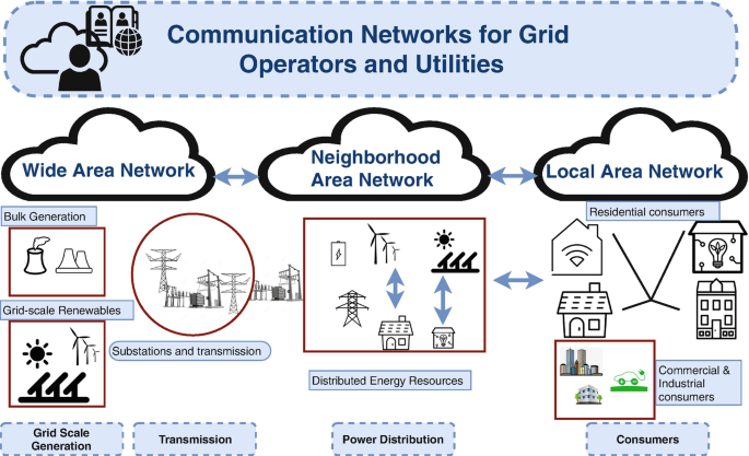 The Development of IoT Within Energy Infrastructure