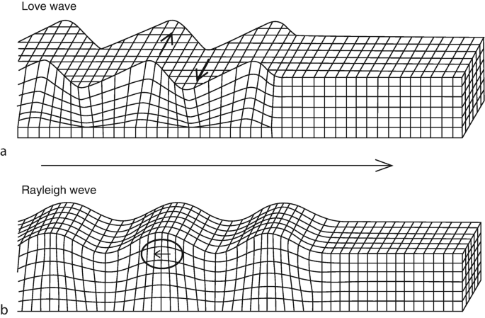 Schematic view of body waves and surface waves at the ground surface.