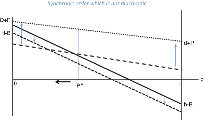 figure b