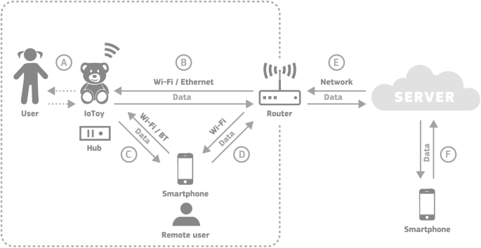 The data flow of IoToys in a typical smart home environment. The user interacts with the I o Toy. Io Toy communicates with a smartphone connected to a router and receives and transmits data from a remote server via a router.