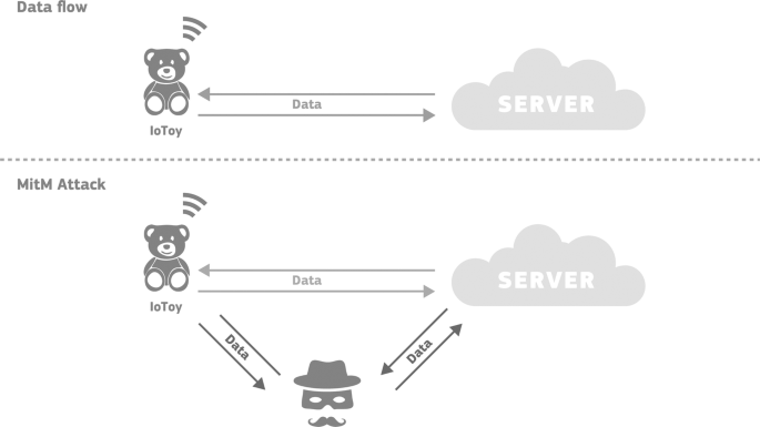 A general overview of an example of a Man in the Middle attack is illustrated in two parts. The first part is titled Data flow which has an I o toy that transmits and receives data from a cloud server. The second part is titled M I T M attack which has an I o toy that transmits and receives data from a cloud server as well as a man is in the middle that transmits and receives data flow between the cloud server.