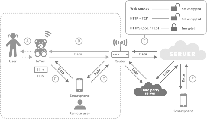 A set of diagrams illustrates an I o toy data flow with a cloud server. Additionally, there is a third party server that has privileged access to the I o Toy server to retrieve user data.