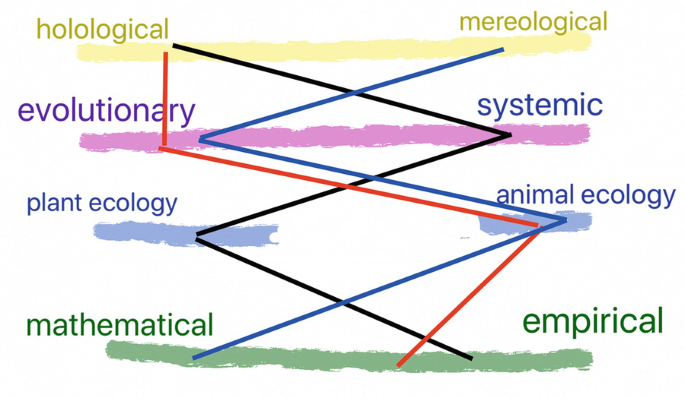 A crisscross illustration of the division of ecology. Dimensions are holological, mereological, evolutionary, systemic, plant ecology, animal ecology, mathematical, and empirical.