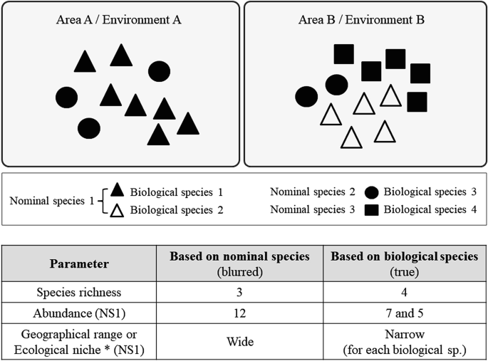 A table is divided into three rows and three columns. Row headers are species richness, abundance, geographical range or ecological niche. Column headers are parameters, based on nominal species, based on biological species.