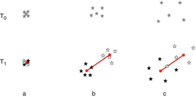 An illustration of six groups of stars has different morphological patterns for a given divergence time.