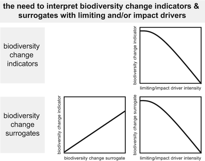 Biodiversity change indicators and biodiversity change surrogates plot three graphs between limiting driver intensity, biodiversity change indicator, and biodiversity change surrogate.