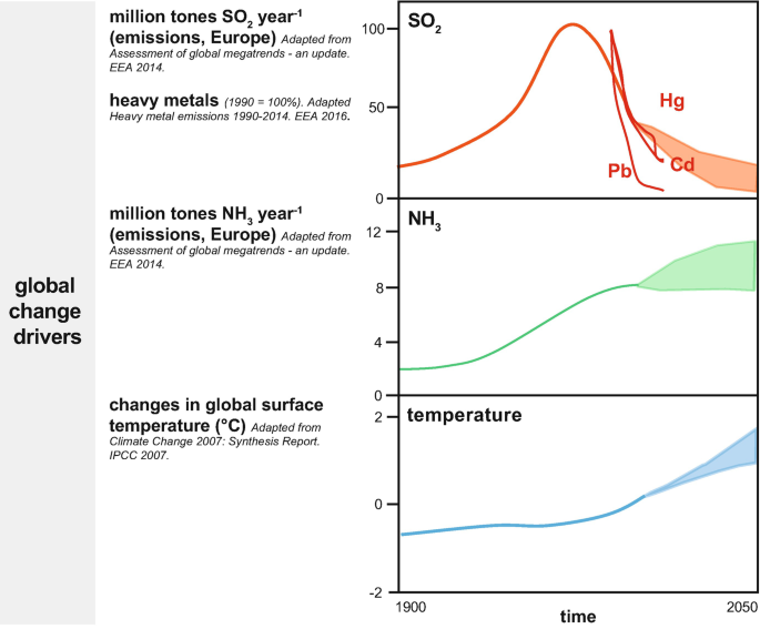 Global change drivers depict three graphs. Three graphs are SO2, NH3, and temperature graph. The graph of temperature and NH3 increases over time.