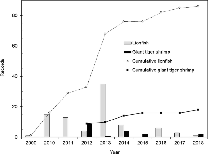 Emerging Aquatic Alien Invasive Species: Trends and Challenges for Mexican  Fisheries in the Extended Gulf of Mexico Basin