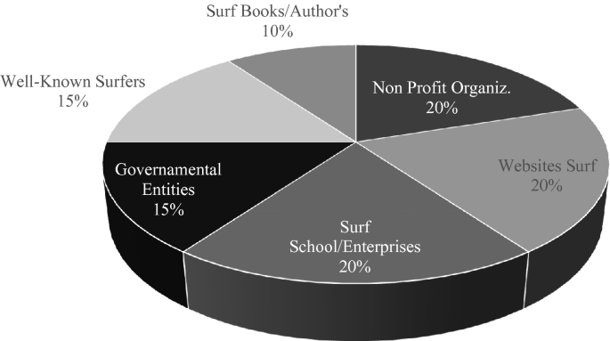 10 Ways to Improve Your Surfing - A Free eBook - The Surf Continuum