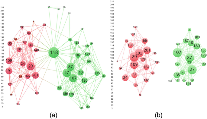 Real-World Application of Ego-Network Analysis to Evaluate