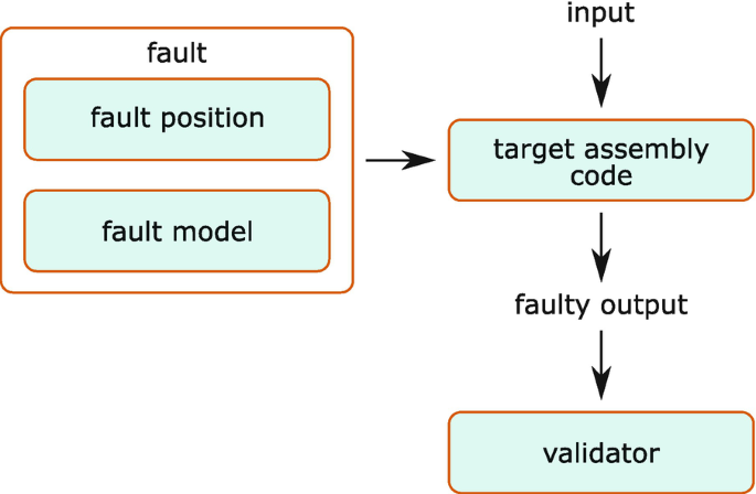 Automated Evaluation of Software Encoding Schemes