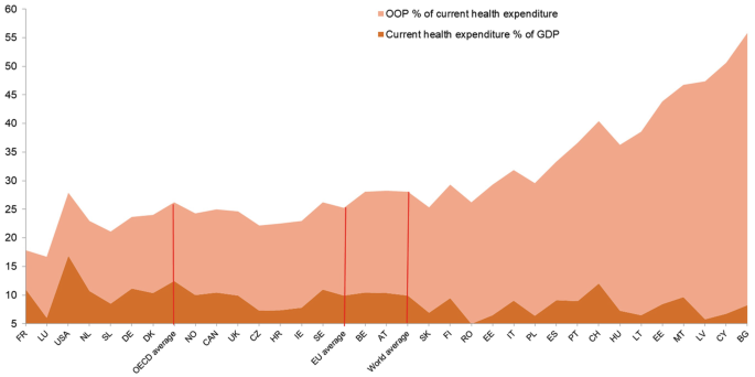 An area graph with 2 curves and shaded regions. 1. O O P % of current health expenditure. 2. Current health expenditure % of G D P. 3 vertical lines indicate O E C D average, E U average, and world average.