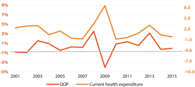 A line graph with 2 curves. The highest values of the curves are approximated as follows. 1. O O P. (2008, 3.5%). 2. Current health expenditure. (2009, 11.0).