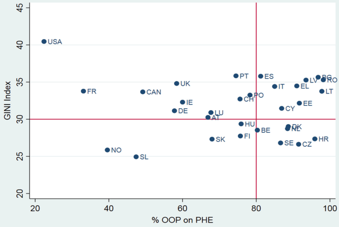 A scatterplot of the G I N I index versus % O O P on P H E with 31 plots. Some of the values are approximated as follows. U S A (22, 40.5). F R (34, 34). N O (40, 26). S L (48, 25). U K (59, 35). B E (80, 29).