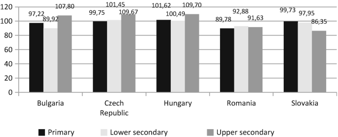 A grouped bar graph. The bars represent primary, lower secondary, and upper secondary. 1. Bulgaria, 97.22, 89.92, and 107.80. 2. Czech Republic, 99.75, 101.45, and 109.67. 3. Hungary, 101.62, 100.49, and 109.70. 4. Romania, 89.78, 92.88, and 91.63. 5. Slovakia, 99.73, 99.75, and 86.35.