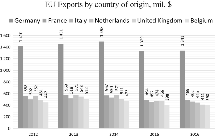 A grouped bar graph. The bars represent Germany, France, Italy, the Netherlands, the United Kingdom, and Belgium. 2012. 1410, 558, 502, 552, 481, and 447. 2013. 1451, 568, 518, 571, 548, and 512. 2014. 1498, 567, 530, 571, 571, and 472.