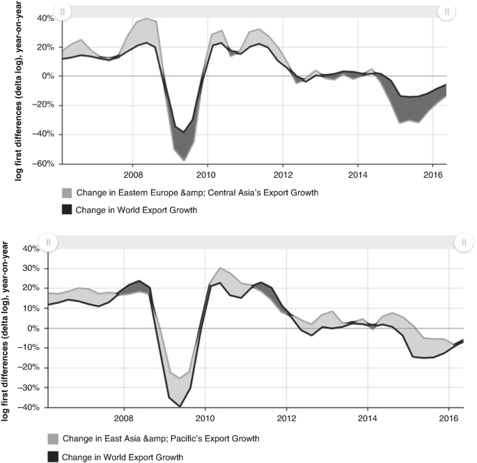 Two graphs of the log first differences, year on year. Graph A. 1. Change in eastern Europe and amp, Central Asia's export growth. 2. Change in world export growth. Graph B. 1. Change in east Asia and amp, Pacific's export growth. 2. Change in world export growth.