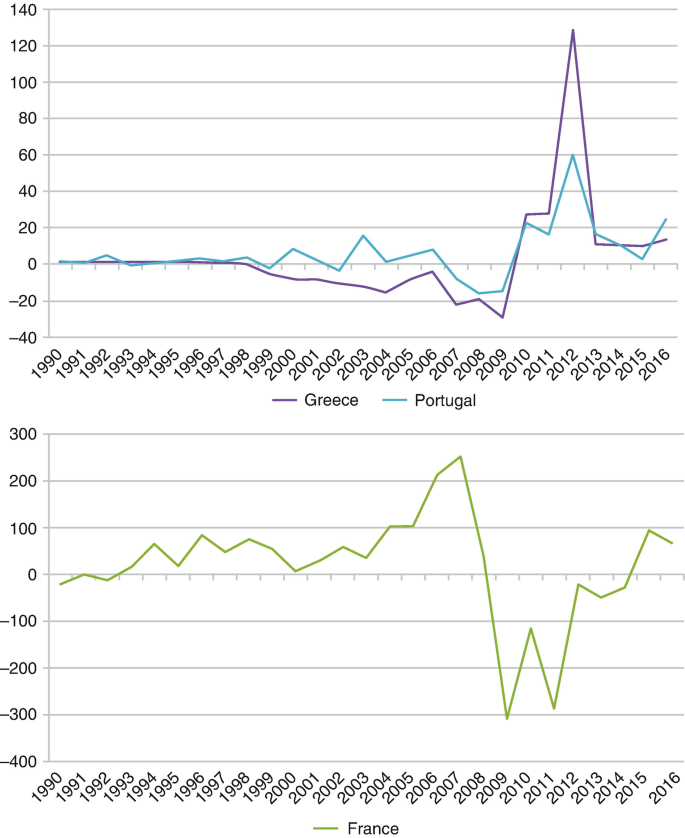 Two positive and negative line graphs. 1. 2 curves from 1990 to 2016. The highest values of the curves are as follows. Greece (2012, 130). Portugal (2012, 60). 2. A curve labeled France extends from 1990 to 2016, with the highest value of 250 in 2007. Values are estimated.