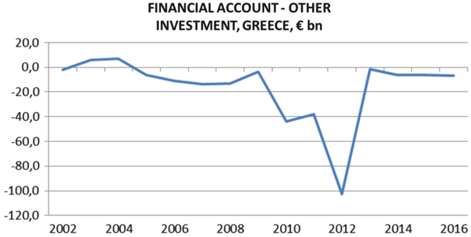 A positive and negative line graph of the financial account, other investments, Greece in billion euros. The curve starts at (2002, 0.0), decreases to negative 100 in 2012, and ends in (2016, negative 5.0). Values are estimated.