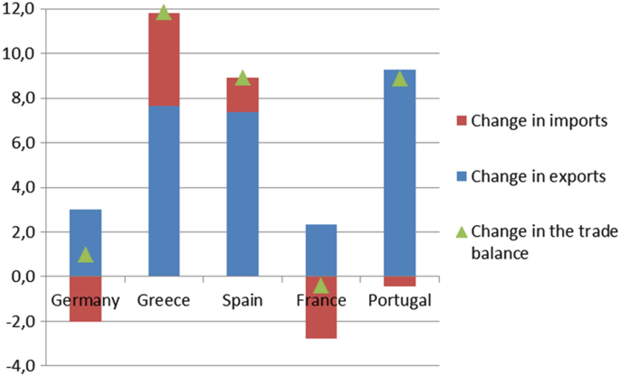 A positive and negative bar graph of the changes in imports, exports, and trade balance for Germany, Greece, Spain, France, and Portugal. Germany, France, and Portugal indicate negative values for change in imports. Portugal has the highest value of around 9.5 for the change in the trade balance.