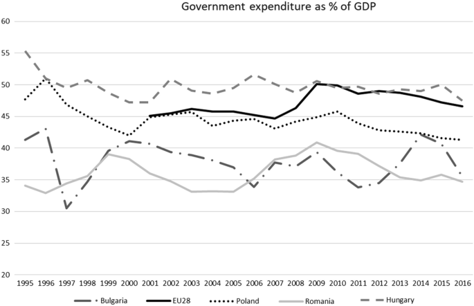 A line graph of 5 curves for the government expenditure as % of G D P from 1995 to 2016. The highest values of the curves are approximated as follows. 1. Bulgaria, (1996, 43). 2. E U 28, (2009, 50). 3. Poland, (1996, 51). 4. Romania, (2009, 41). 5. Hungary, (1995, 55).
