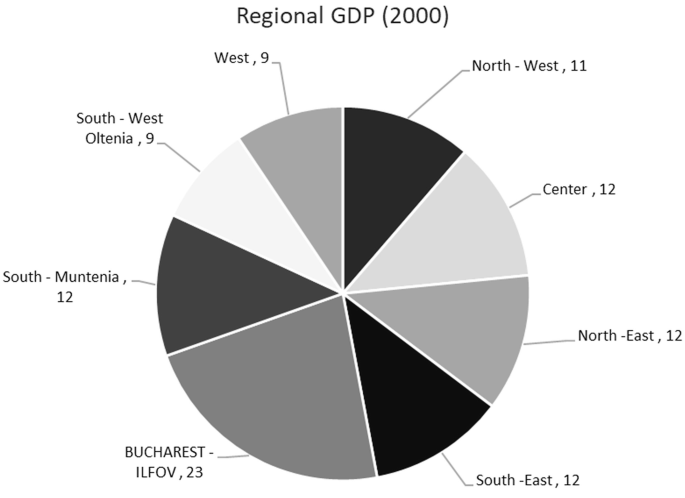 A pie chart of the regional G D P 2000. Northwest, 11. Center, 12. Northeast, 12. Southeast, 12. Bucharest I L F O V, 23. South Muntenia, 12. Southwest Oltenia, 9. West, 9.