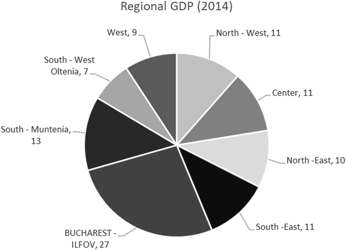 A pie chart of the regional G D P 2014. Northwest, 11. Center, 11. Northeast, 10. Southeast, 11. Bucharest I L F O V, 27. South Muntenia, 13. Southwest Oltenia, 7. West, 9.