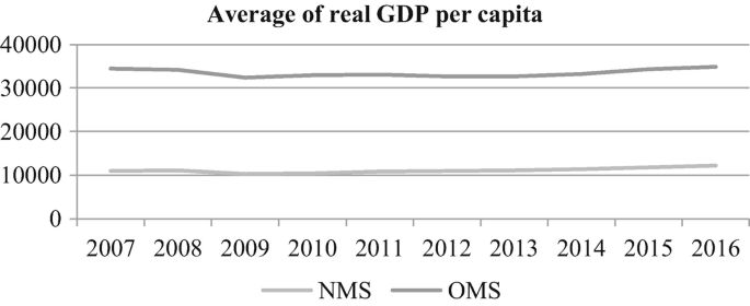 A line graph of the average of real G D P per capita from 2007 to 2016. Some of the values are approximated. 1. N M S. (2007, 35000), (2010, 33000), and (2016, 35000). 2. O M S. (2007, 11000), (2010, 10000), and (2016, 12000).