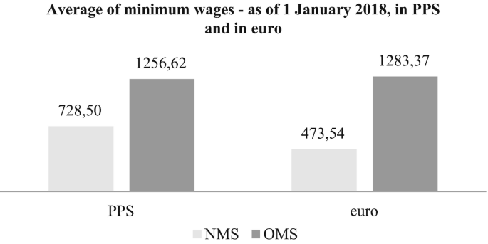 A double bar graph of the average minimum wage. The bars represent N M S and O M S. 1. P P S. 72850 and 125662. 2. Euro. 47354 and 128337.
