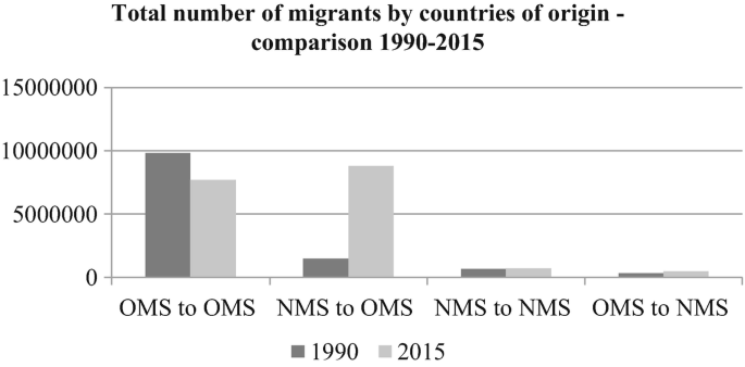 A double bar graph of the total number of migrants in 1990 and 2015. Values are approximated. 1. O M S to O M S. 9500000 and 8000000. 2. N M S to O M S. 1500000 and 9000000. 3. N M S to N M S. 1000000 and 1000000. 4. O M S to N M S. 250000 and 500000.