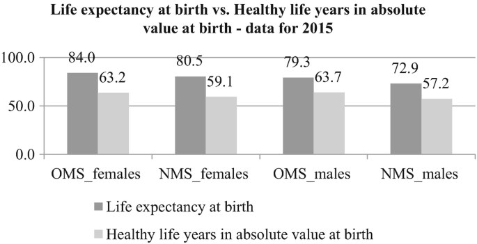 A double bar graph. The bars represent life expectancy at birth and healthy life years of absolute value at birth. 1. O M S females. 84.0 and 63.2. 2. N M S females. 80.5 and 59.1. 3. O M S males. 79.3 and 63.7. 4. N M S males. 72.9 and 57.2.