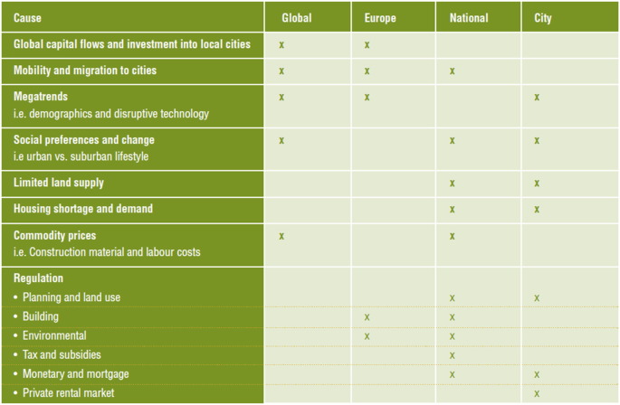 A table includes the cause, global, Europe, National, and City. The depicted causes are global capital flows and investment into local cities, mobility and migration to cities, megatrends, social preferences and change, limited land supply, housing shortage and demand, commodity prices, and regulation.