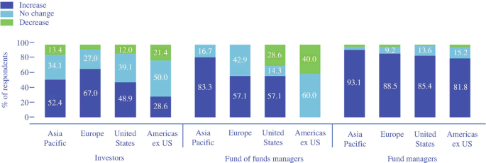 A stacked bar graph of percentage of respondents versus investors, fund of funds managers, and fund managers in Asia Pacific, Europe, United States, and Americas ex U S. Investors. Increase is higher in Europe and lower in Americas ex U S. No change is higher in Americas ex U S and lower in Europe. Decrease is higher in Americas and lower in Europe. Increase in fund of funds manager is higher in Asia Pacific. No change is higher in Americas ex U S. Decrease is higher in Americas ex U S. Fund Managers. The increase is higher in Asia Pacific.
