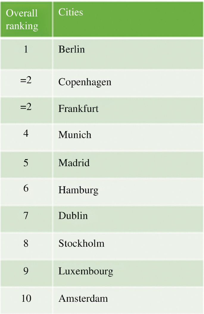 A table of the overall ranking from 1 to 10 of cities named Berlin, Copenhagen, Frankfurt, Munich, Madrid, Hamburg, Dublin, Stockholm, Luxembourg, and Amsterdam.