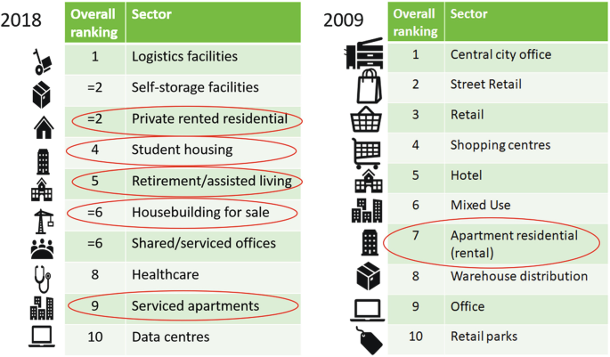 Two tables. 1. Ranking 1 to 10 on sectors are logistics, self-storage, private rental, student housing, retirement, house building, office, healthcare, serviced apartments, and data centers. 2. Ranking1 to 10 sectors are central city office, street retail, retail, shopping centers, hotel, mixed-use, apartment, warehouse, office, and retail park.