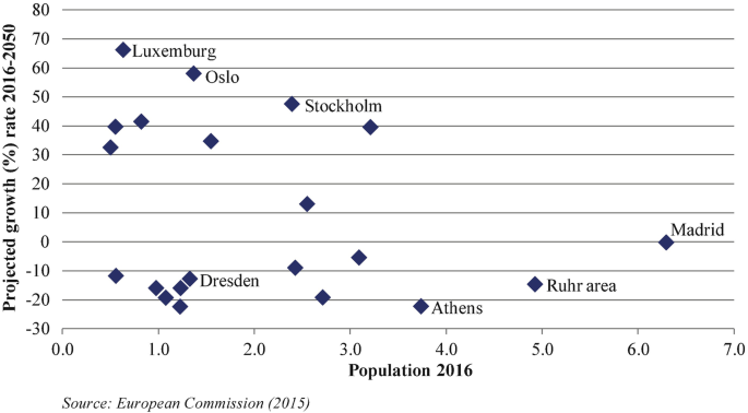 A scatter plot of projected growth rate from 2016 to 2050 versus population 2016. Luxemburg (0.05, 65), Oslo (1.0, 60), Stockholm (2.5, 50), Dresden (1.2, negative 10), Athens (3.8, negative 20), Ruhr area (5.0, negative 15), and Madrid (6.3, 0). The values are approximate.