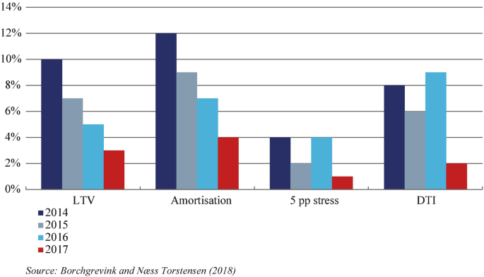 A bar graph of mortgage policy in Norway from 2014 to 2017. L T V 10, 6.5, 4.5, 2.5. Amortisation 12, 8.5, 6.5, 4. 5 p p stress 4, 2, 4, 1. D T I 8, 6, 8.5, 2 percent respectively. The values are approximate.