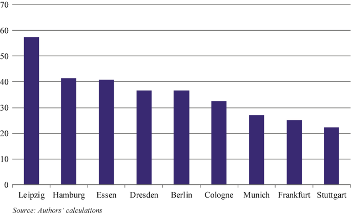 A bar graph of the price-to-rent ratio. The values are as follows. Leipzig 68. Hamburg 41. Essen 40. Dresden 17. Berlin 17. Cologne 13. Munich 17. Frankfurt 15. Stuttgart 12. The values are approximate.