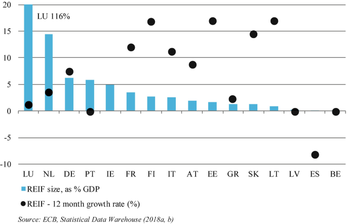 A bar graph and a scatterplot depict R E I F size, as percent G D P and R E I F – 12-month growth rate percent. L U 20, 2. N L 14, 4. D E 6, 7. P T 6, 0. I E 5, nil. F R 3, 12. F I 2, 17. I T 2, 11. A T 2, 8. E E,2, 17. G R 1, 2. S K 1, 14. L T 1, 17. L V 0, 0. E S nil, negative 8. B E nil, 0. The values are approximate.