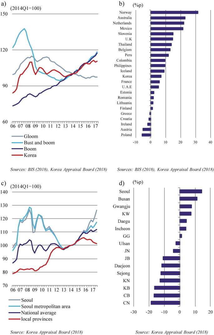 Two-line and 2 bar graphs. 1. Real housing price index depicts Gloom, Bust and boom, boom, and Korea, gloom is on decreasing trend. 2. A bar graph depicts a high of 32% in Norway. 3. Apartment price depicts Seoul, Seoul metropolitan area, the national average, and local provinces. 4. A bar graph depicts a high of 14% in Seoul.