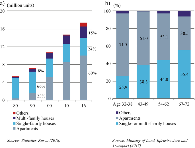 Two bar graphs. 1. The number of houses by type of 16. Others 5. multifamily houses 15. Single-family houses 24. Apartment, 60%. 2. A house preference by generation depicts others, apartments, and single-or-multi-family houses. Age 32 to 38 – 2.6, 71.5, 25.9. 43 to 49 – 0.7, 61.0, 38.3. 54 to 62 – 2.9, 53.1, 44.0. 67 to 72 – 6.1, 38.5, 55.4.